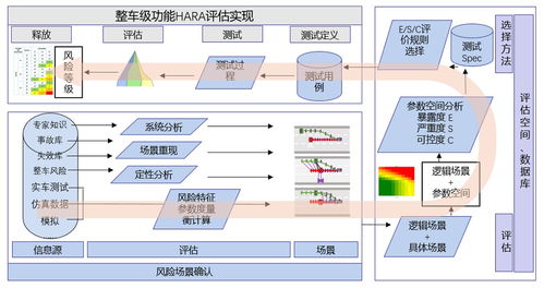 智能網聯汽車iso 26262 功能安全開發(fā)解決方案